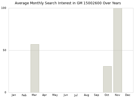 Monthly average search interest in GM 15002600 part over years from 2013 to 2020.