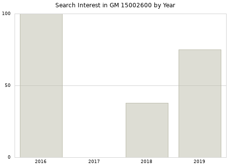 Annual search interest in GM 15002600 part.