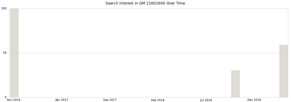 Search interest in GM 15002600 part aggregated by months over time.