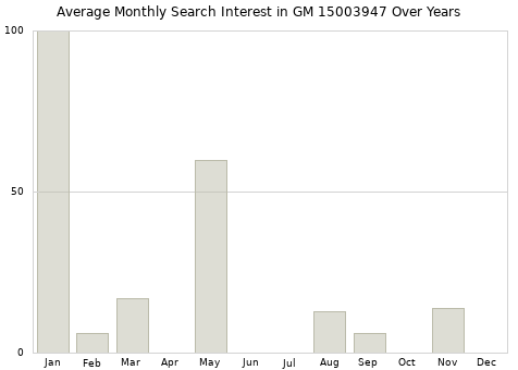 Monthly average search interest in GM 15003947 part over years from 2013 to 2020.
