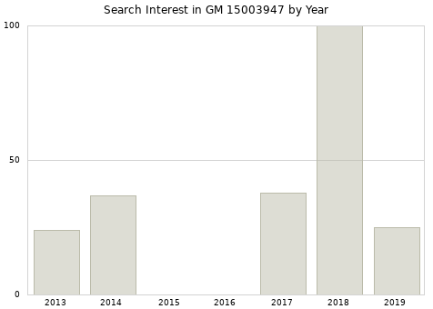 Annual search interest in GM 15003947 part.