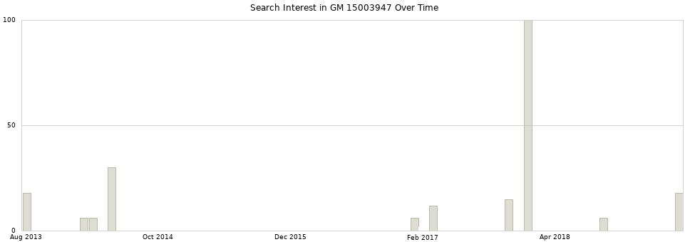 Search interest in GM 15003947 part aggregated by months over time.