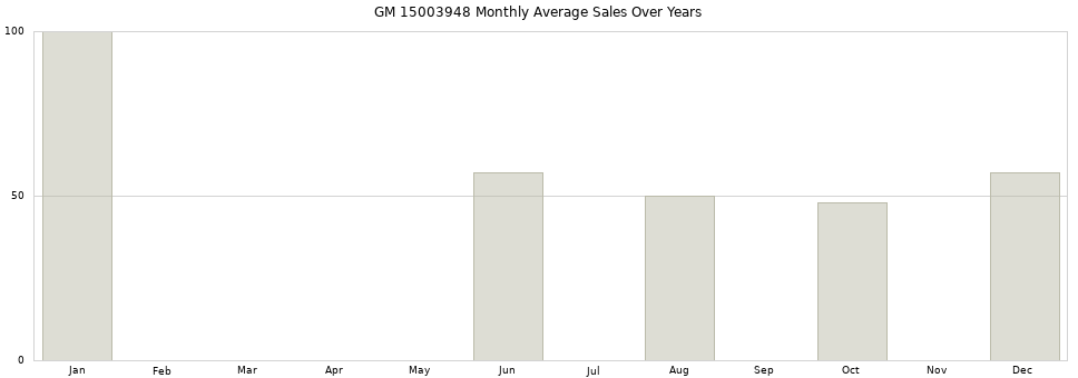 GM 15003948 monthly average sales over years from 2014 to 2020.
