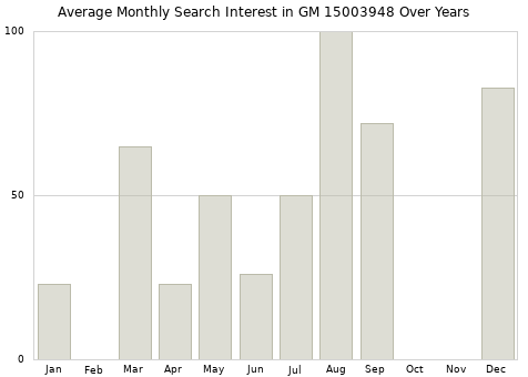 Monthly average search interest in GM 15003948 part over years from 2013 to 2020.