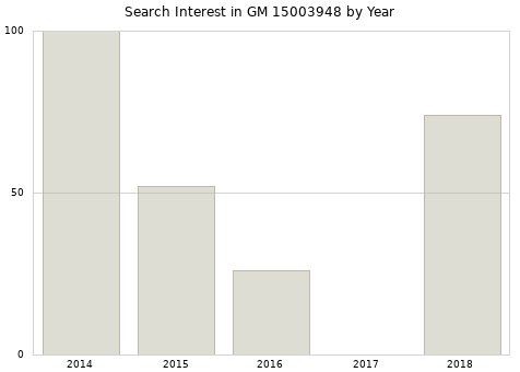 Annual search interest in GM 15003948 part.