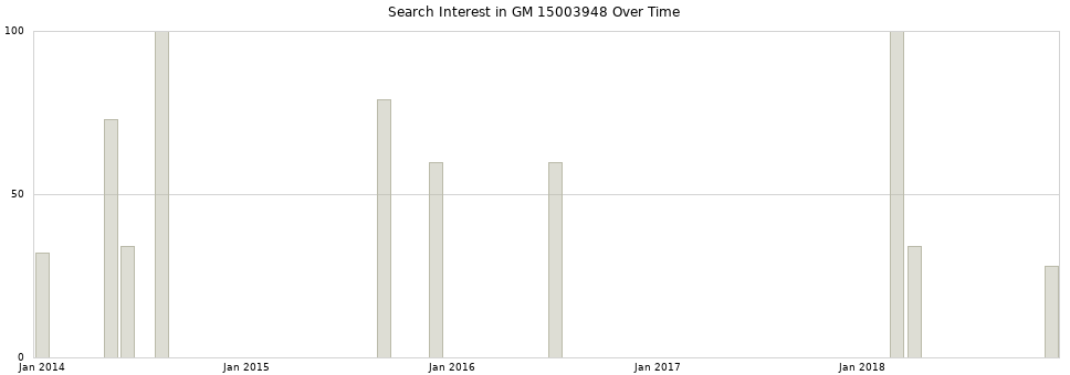 Search interest in GM 15003948 part aggregated by months over time.