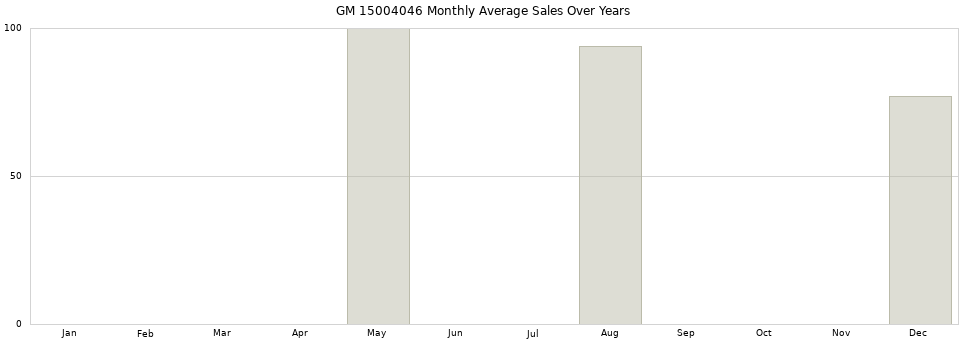 GM 15004046 monthly average sales over years from 2014 to 2020.