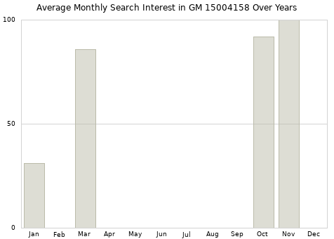 Monthly average search interest in GM 15004158 part over years from 2013 to 2020.