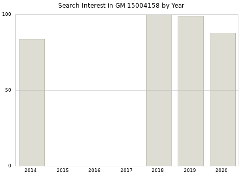 Annual search interest in GM 15004158 part.