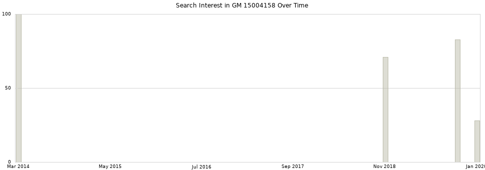 Search interest in GM 15004158 part aggregated by months over time.