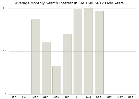 Monthly average search interest in GM 15005612 part over years from 2013 to 2020.