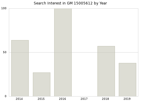 Annual search interest in GM 15005612 part.