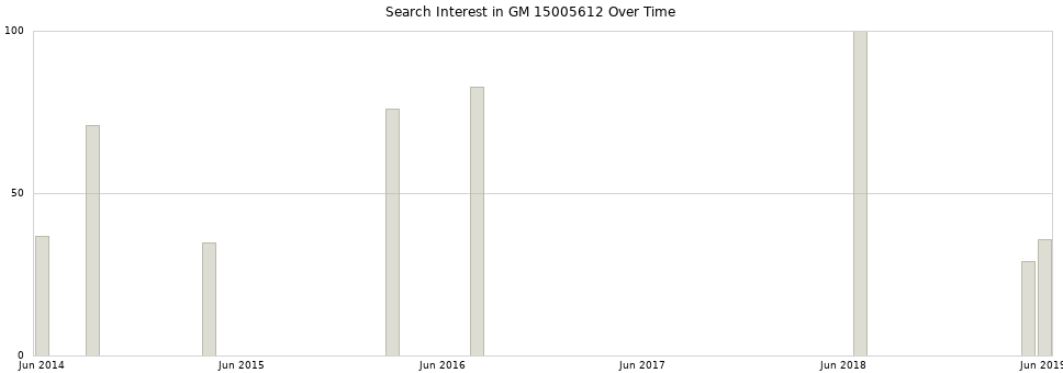 Search interest in GM 15005612 part aggregated by months over time.