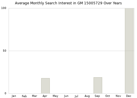 Monthly average search interest in GM 15005729 part over years from 2013 to 2020.