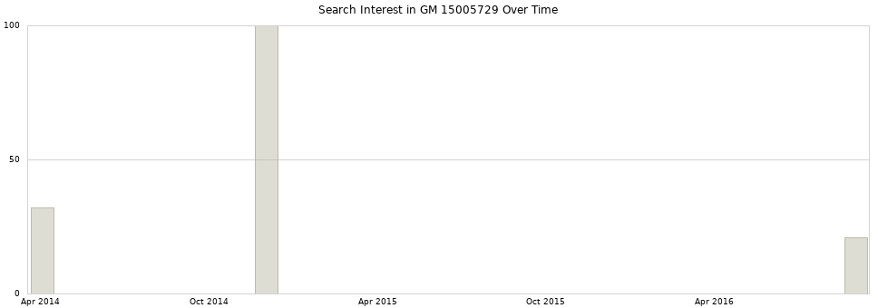 Search interest in GM 15005729 part aggregated by months over time.