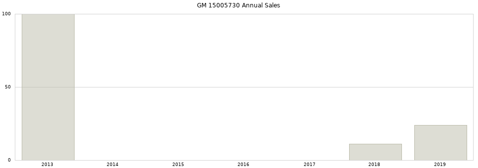 GM 15005730 part annual sales from 2014 to 2020.