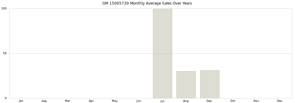 GM 15005730 monthly average sales over years from 2014 to 2020.