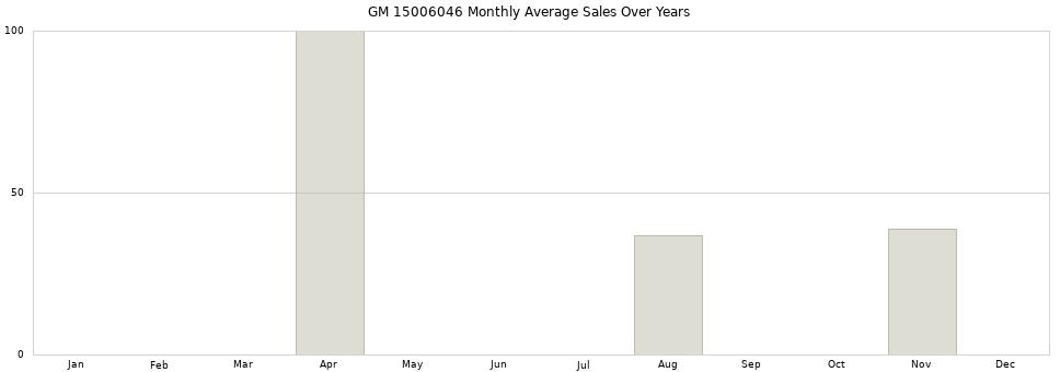 GM 15006046 monthly average sales over years from 2014 to 2020.