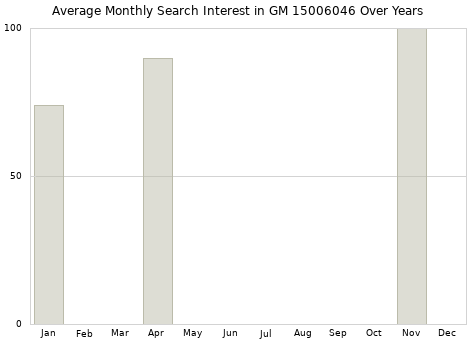 Monthly average search interest in GM 15006046 part over years from 2013 to 2020.