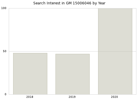 Annual search interest in GM 15006046 part.