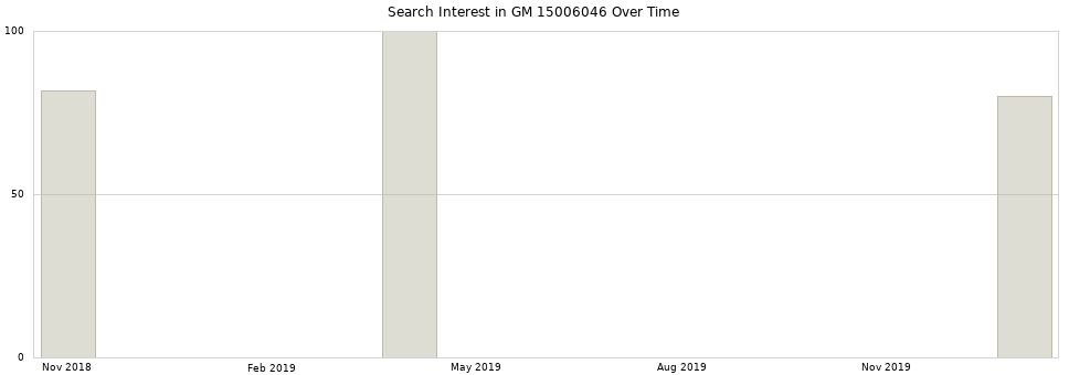 Search interest in GM 15006046 part aggregated by months over time.