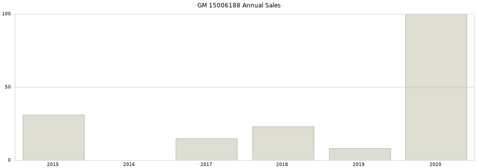 GM 15006188 part annual sales from 2014 to 2020.
