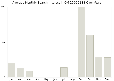Monthly average search interest in GM 15006188 part over years from 2013 to 2020.