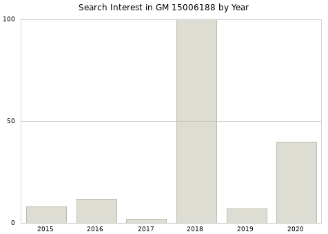 Annual search interest in GM 15006188 part.