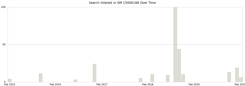 Search interest in GM 15006188 part aggregated by months over time.
