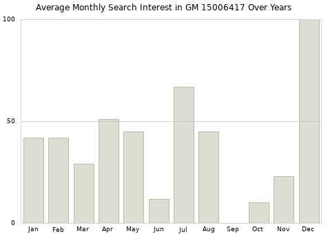 Monthly average search interest in GM 15006417 part over years from 2013 to 2020.