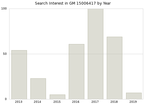 Annual search interest in GM 15006417 part.