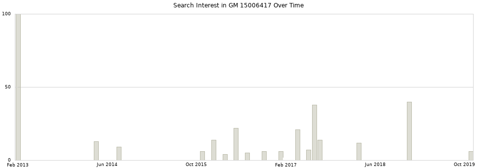 Search interest in GM 15006417 part aggregated by months over time.