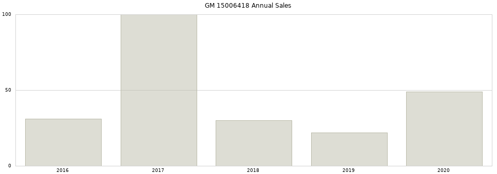 GM 15006418 part annual sales from 2014 to 2020.