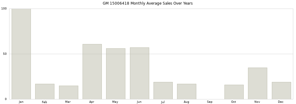GM 15006418 monthly average sales over years from 2014 to 2020.