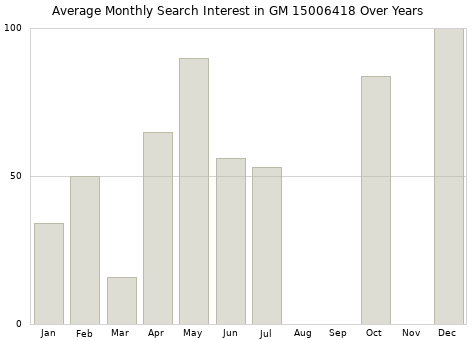 Monthly average search interest in GM 15006418 part over years from 2013 to 2020.