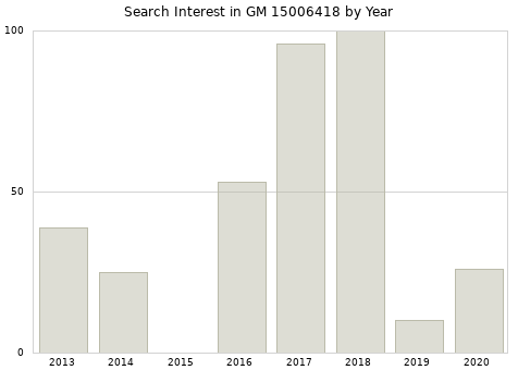 Annual search interest in GM 15006418 part.