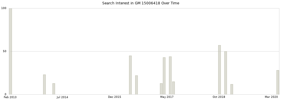 Search interest in GM 15006418 part aggregated by months over time.