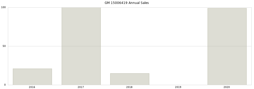 GM 15006419 part annual sales from 2014 to 2020.