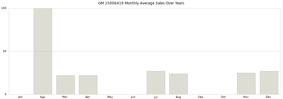 GM 15006419 monthly average sales over years from 2014 to 2020.