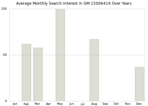 Monthly average search interest in GM 15006419 part over years from 2013 to 2020.