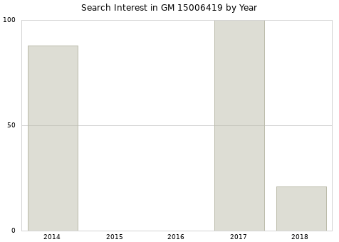 Annual search interest in GM 15006419 part.