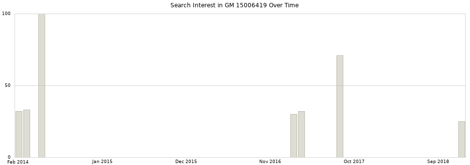 Search interest in GM 15006419 part aggregated by months over time.