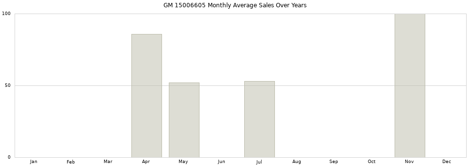 GM 15006605 monthly average sales over years from 2014 to 2020.