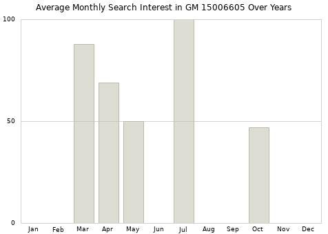 Monthly average search interest in GM 15006605 part over years from 2013 to 2020.