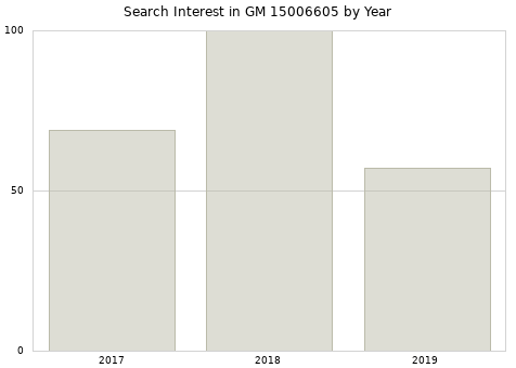 Annual search interest in GM 15006605 part.