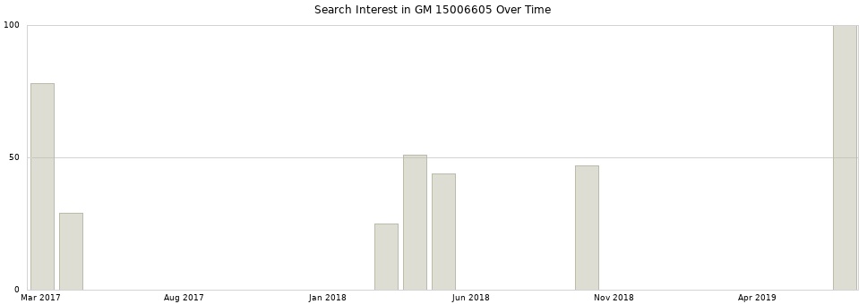 Search interest in GM 15006605 part aggregated by months over time.