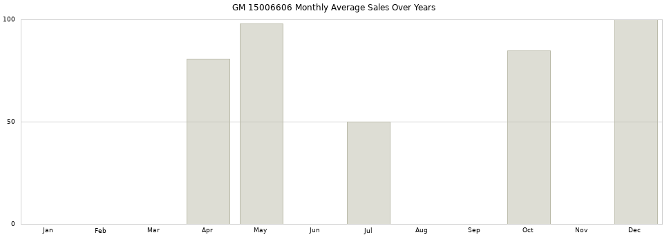 GM 15006606 monthly average sales over years from 2014 to 2020.