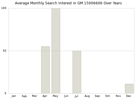 Monthly average search interest in GM 15006606 part over years from 2013 to 2020.