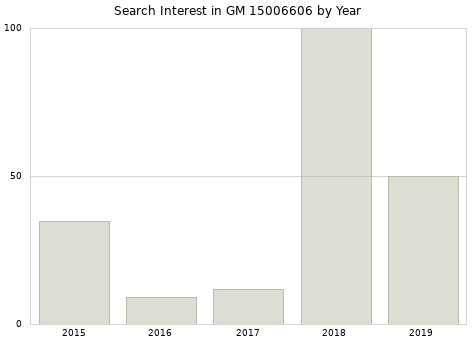 Annual search interest in GM 15006606 part.
