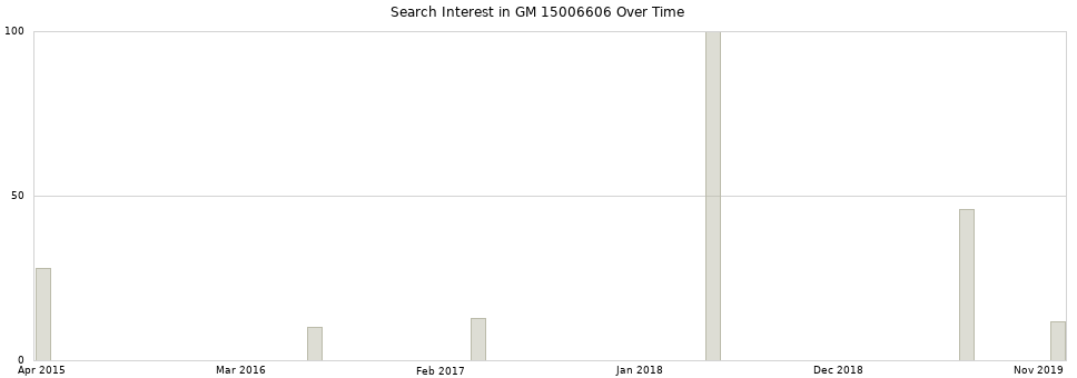 Search interest in GM 15006606 part aggregated by months over time.